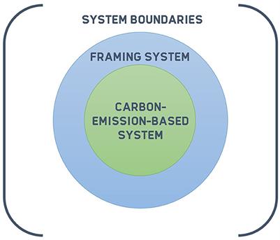 On the path to net-zero: Establishing a multi-level system to support the complex endeavor of reaching national carbon neutrality